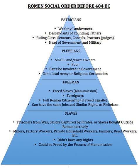 Roman Social Order World History