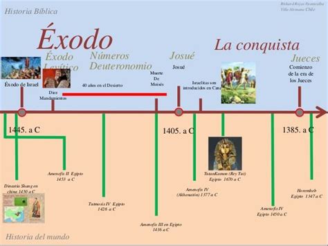 Linea del tiemp antiguo testamento lo biblico v s lo historico Línea