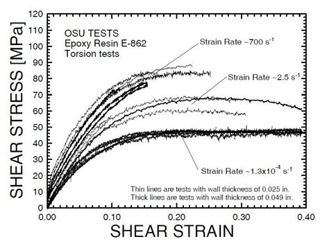 Shear Stress Strain Curve Of Epoxy Resin E−862 Download Scientific Diagram