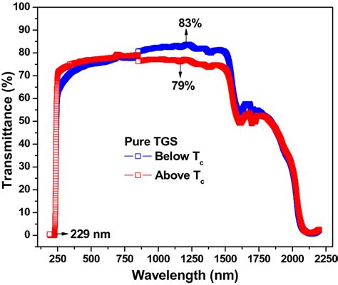 Uvvis Nir Spectrum Of The Undoped Tgs Crystals Grown Below And Above