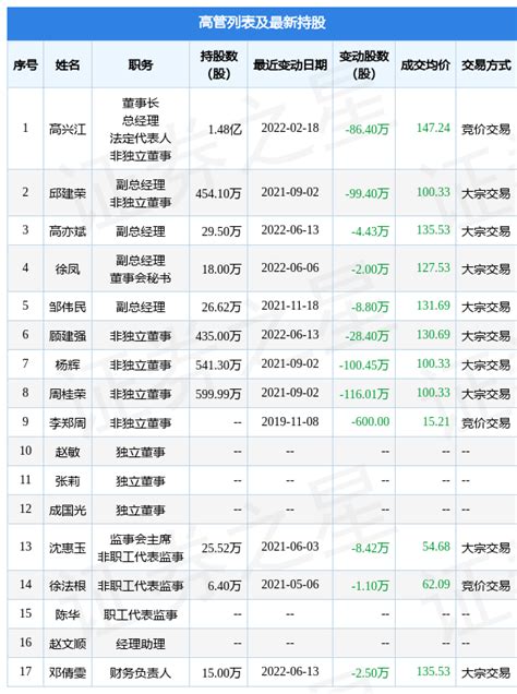 永兴材料：6月13日公司高管高亦斌、顾建强、邓倩雯减持公司股份合计3533万股评级融资融券永兴