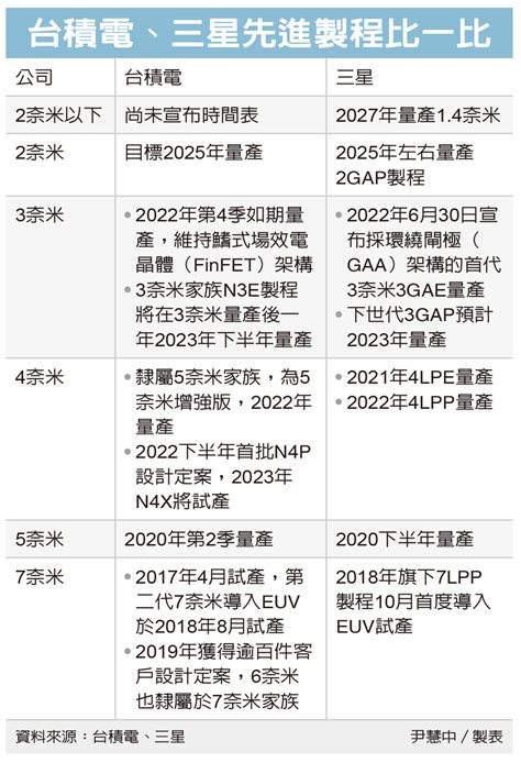 新聞 三星2奈米 緊追台積進程 看板 Techjob 批踢踢實業坊