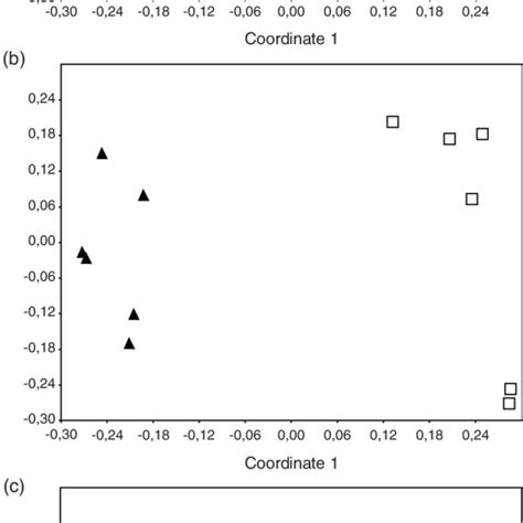 Nm Mds Ordination Plot Of T Rflp Profiles Before The Bioaugmentation