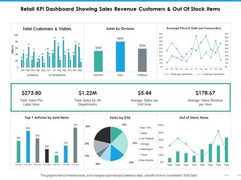 Retail Kpi Dashboard Showing Sales Revenue Customers And Out Of Stock