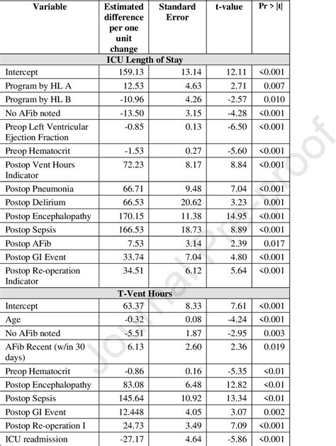 Table 4 From Advanced Artificial Intelligence Guided Hemodynamic Management Within Cardiac