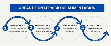 Qu Es Un Servicio De Alimentos Definici N Y Ejemplos