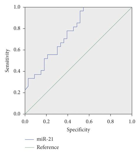 Roc Curve Of Mir 21 In The Diagnosis Of Pc Download Scientific Diagram