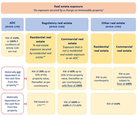 UK Basel 3 1 Credit Risk Standardised Approach Real Estate Exposures