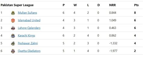 Psl Points Table Updated Standings After Lahore Qalandars Vs