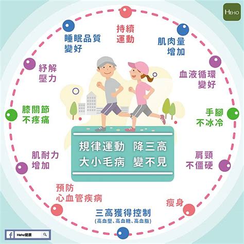 不止降三高！規律運動讓你大小毛病都不見 Heho健康 Line Today