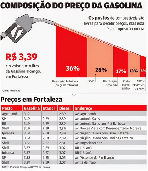 O Pre O Da Gasolina Teve Alta Maior Do Que A Prevista E Deve Subir