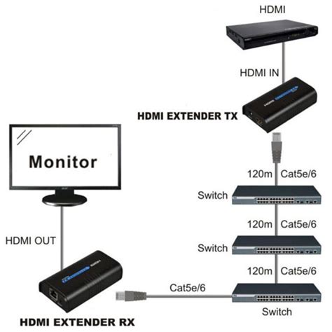 HDMI Extender 120 RX TX przesyłanie HDMI po skrętce nadajnik