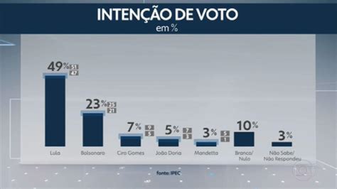 Lula Tem 49 Das Intenções De Voto E Venceria No 1º Turno Diz Ipec