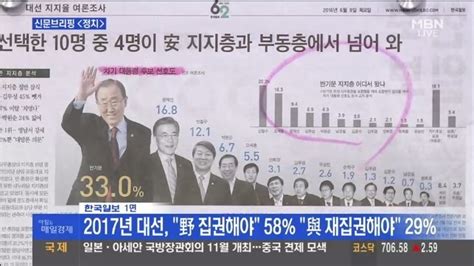 대선 여론조사 반기문 33 문재인 163 안철수 121 Mlbpark