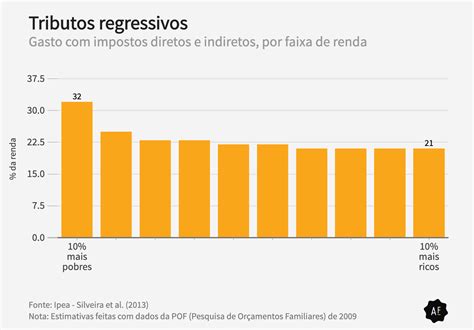 Por Que Todo Mundo Quer Mudar Os Impostos No Brasil Aos Fatos