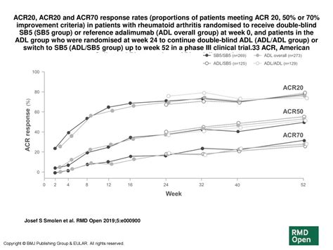 Acr20 Acr20 And Acr70 Response Rates Proportions Of Patients Meeting Acr 20 50 Or 70