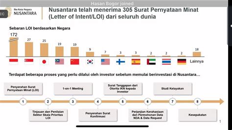 133 Investor Asing Rebutan Investasi Di IKN Negara Ini Terbanyak