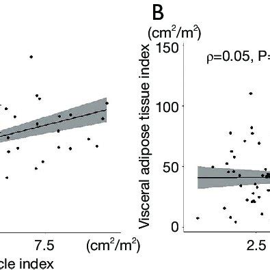 Correlations Between The Psoas Muscle Index Pmi And Psoas Muscle