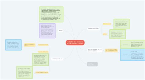 FUENTES DEL DERECHO INTERNACIONAL PÚBLICO MindMeister Mapa Mental