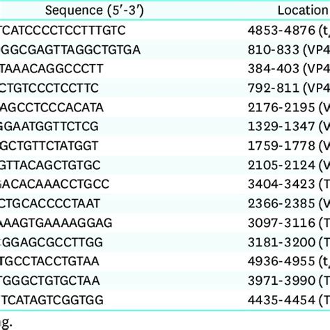 Nucleotide Sequences Of Primers Designed For This Study Used To Amplify