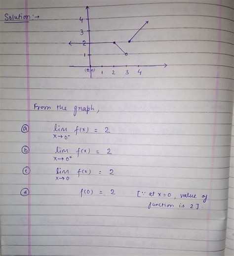 Solved Use The Graph Of The Function F Shown To Estimate The