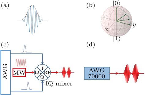 Manipulation Of Superconducting Qubit With Direct Digital Synthesis