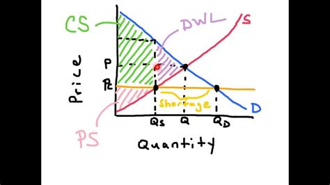 Price Ceilings Ap Economics Youtube