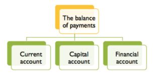 Balance Of Payments A Level Economics Study Mind