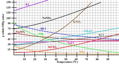 How To Do Solubility Curves