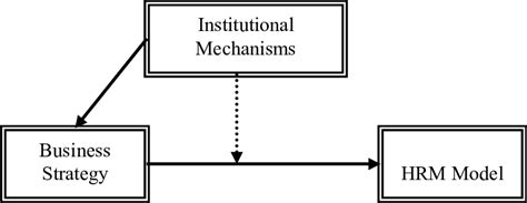 Institutional Isomorphism Business Strategy And Soft Model Of Hrm