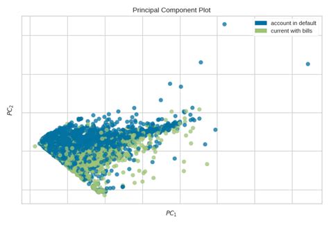 Pca Projection Yellowbrick V Documentation