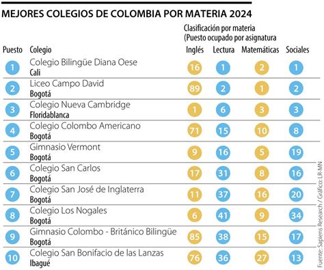 Bilingüe Diana Oese y Liceo Campo David mejores colegios por materias