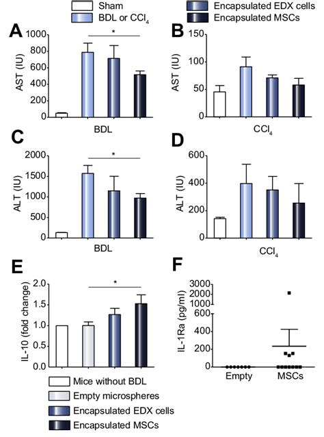 Liver Enzymes And Il And Il Ra In Serum Of Mice Treated With