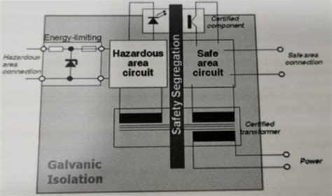 Explosion Proof Basics On Galvanic Isolation