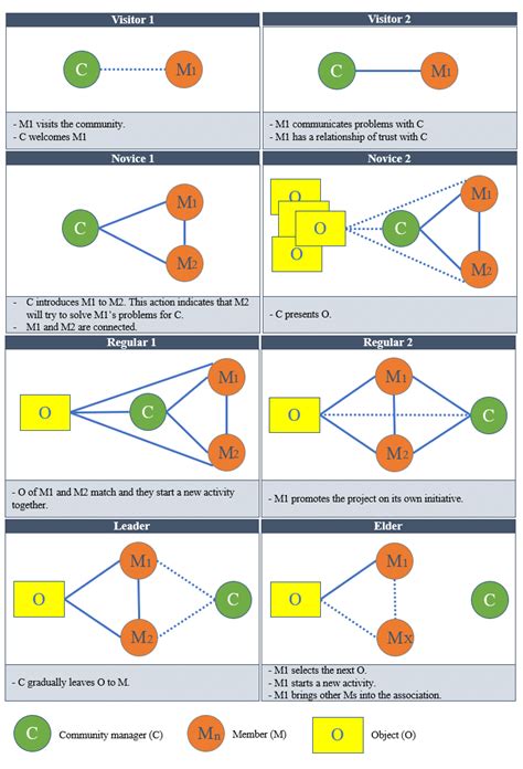 community model   experience level  scientific diagram