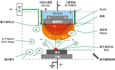 磁控溅射镀膜设备 江苏唯力特真空设备有限公司