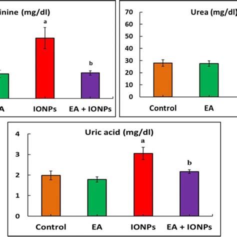 Effect Of Ellagic Acid On Serum Renal Function Biomarkers In