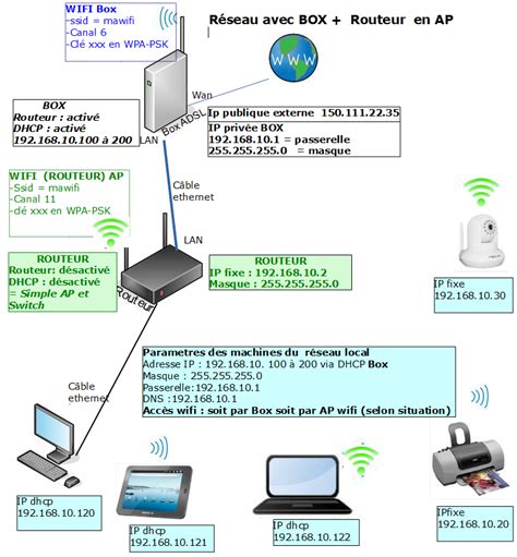 Abc Reseau Les Bases Pour Comprendre Et Cr Er Un R Seau Local Schema