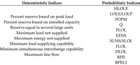 Various Reliability Indices In Power System Download Scientific Diagram