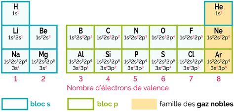 Configuration électronique et position de l élément dans le tableau