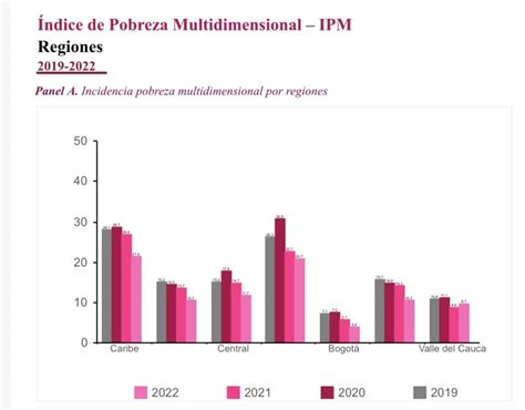 La Pobreza Multidimensional En Colombia Bajó De 16 A 12 9 Según Dane