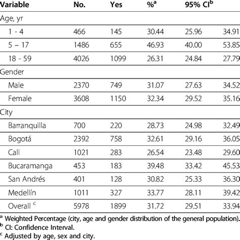 Prevalence Of Allergic Rhinitis Symptoms In The Last Year According To Download Table