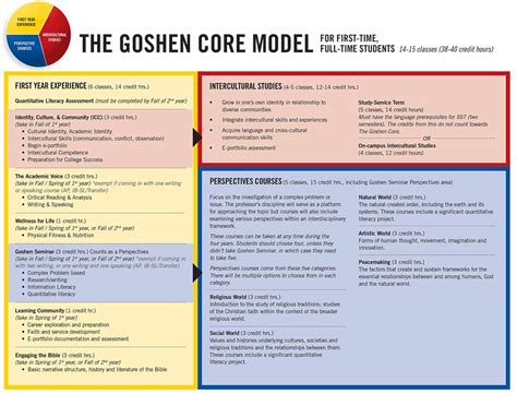 The Goshen Core Curriculum & Courses | Goshen College