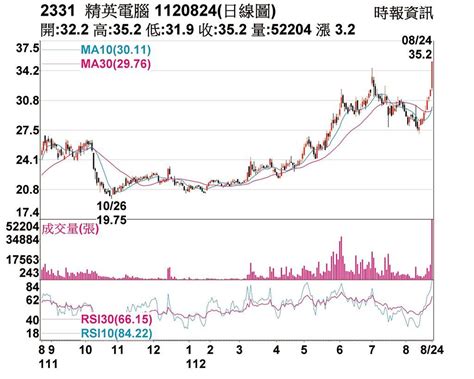 熱門股－精英 外資力挺成交爆量 上市櫃 旺得富理財網