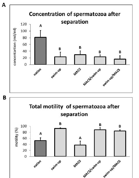 Concentration A And Motility B Of Spermatozoa Before Native And