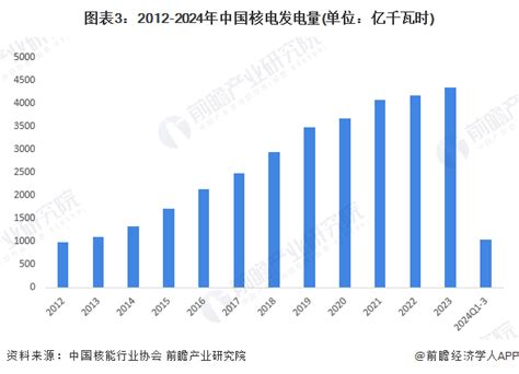 2024年中国核电行业发展现状分析 2060年核电发电量有望突破3万亿千瓦时【组图】行业研究报告 前瞻网