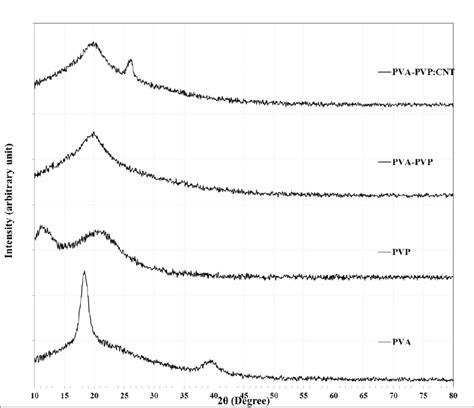 XRD Curves For PVA PVP Their Blend And The Reinforced Sample With 1wt