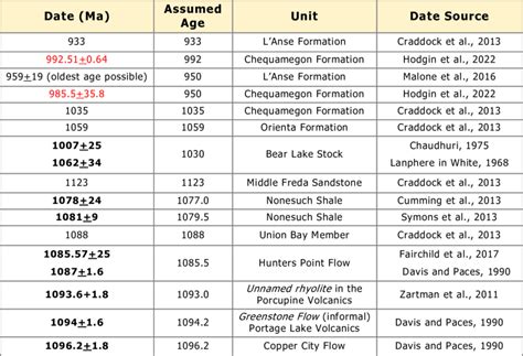 Chart Of The Ages Presented In Figure 1 With Their Sources Download