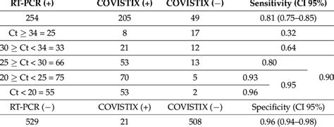 COVISTIX TM Results Compared To RT PCR N 783 Depending On The Ct