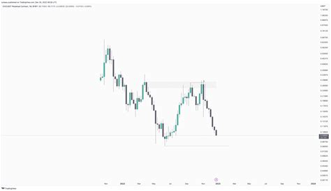 Bybit Chzusdt P Chart Image By Jurkeau Tradingview